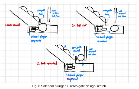 solenoid plunger launching mechanism